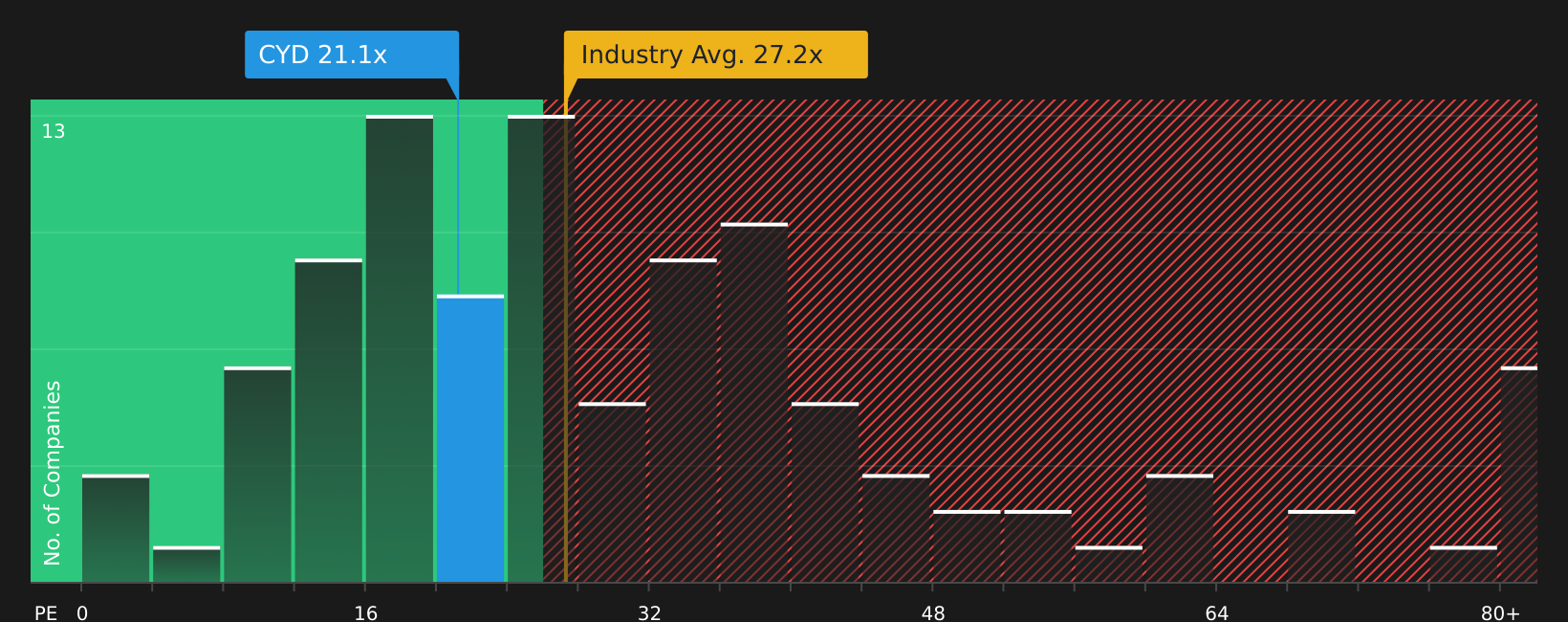 NYSE:CYD P/E Ratio as at May 2026