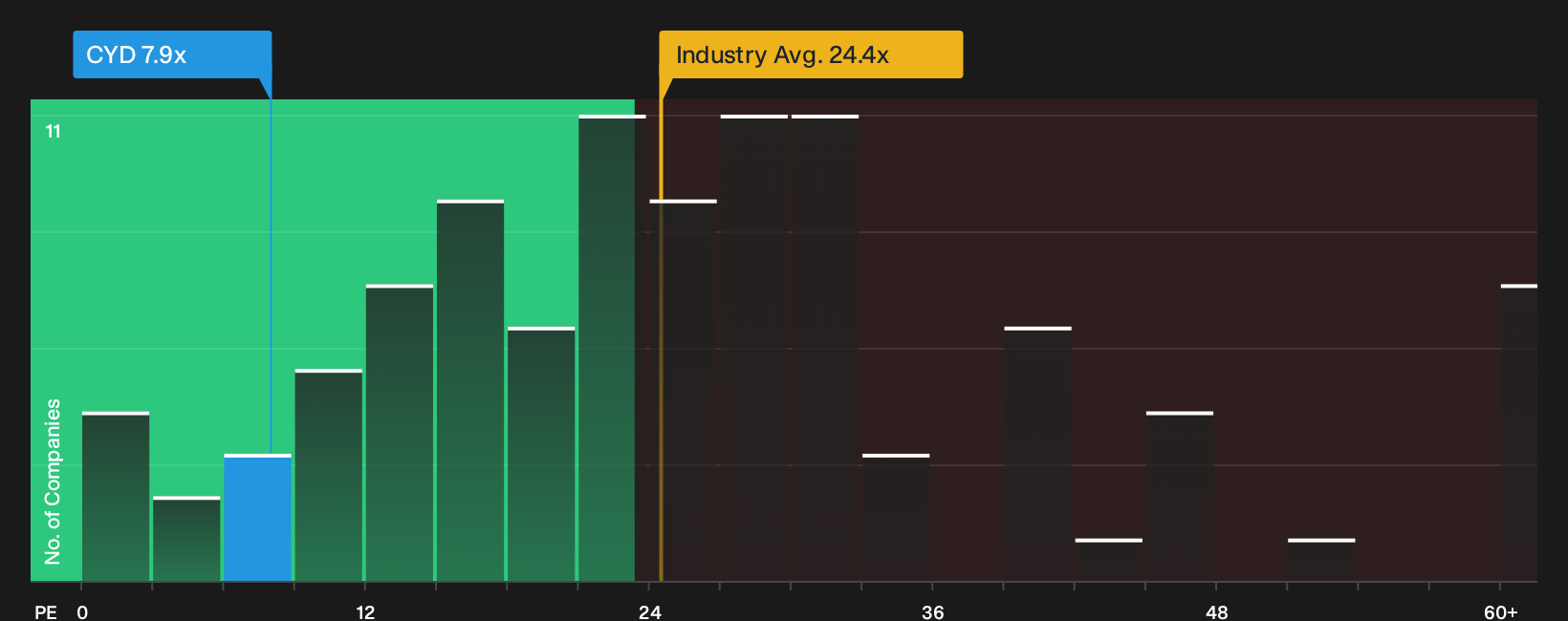NYSE:CYD P/E Ratio as at May 2026