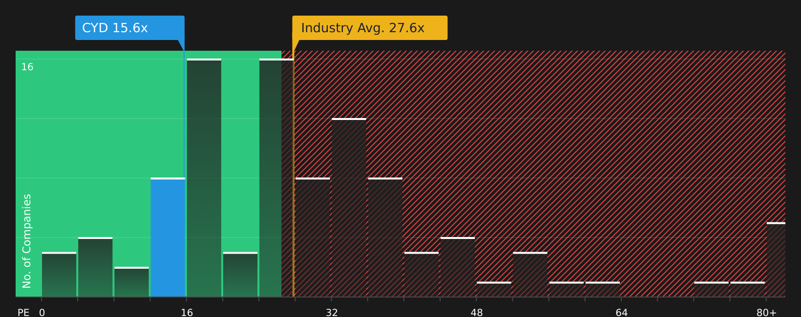 NYSE:CYD P/E Ratio as at May 2026