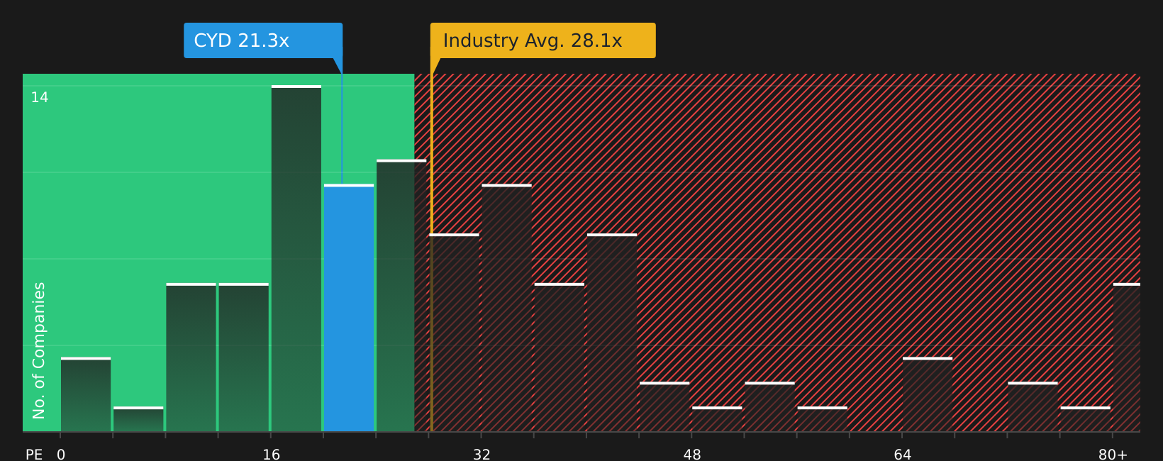 NYSE:CYD P/E Ratio as at Jul 2026