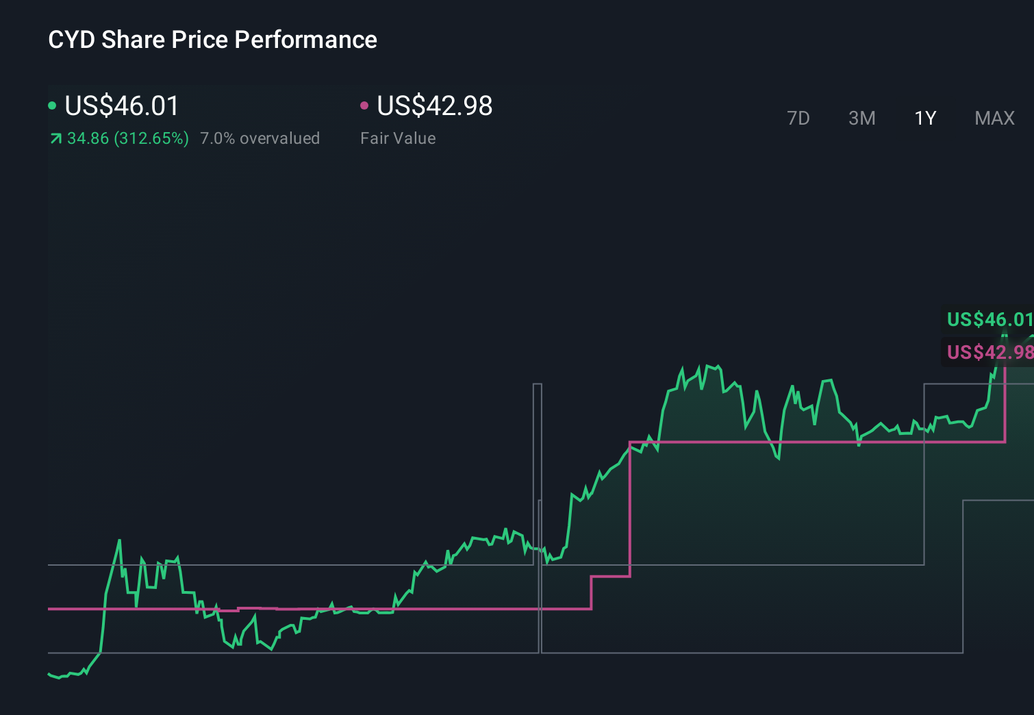 CYD 1-Year Stock Price Chart