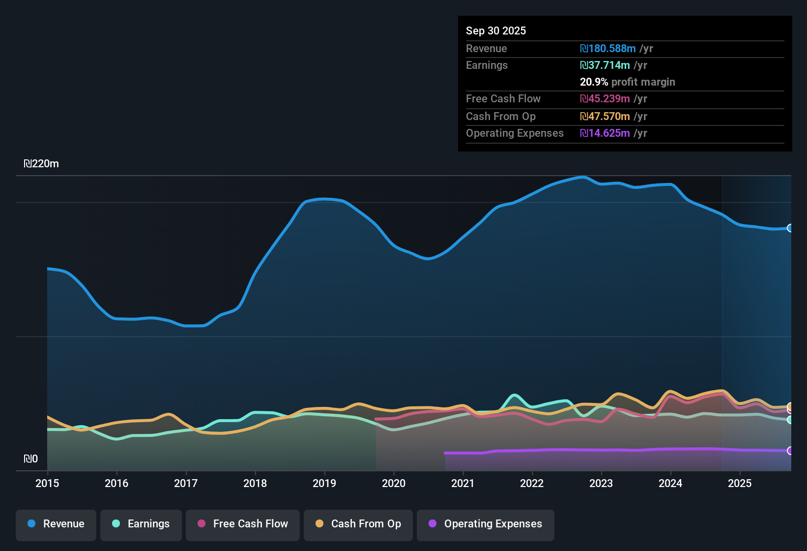 TASE:RIMO Earnings & Revenue History as at Nov 2025