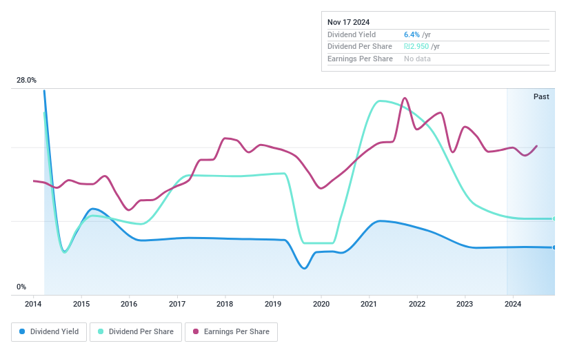 TASE:RIMO Dividend History as at Nov 2024