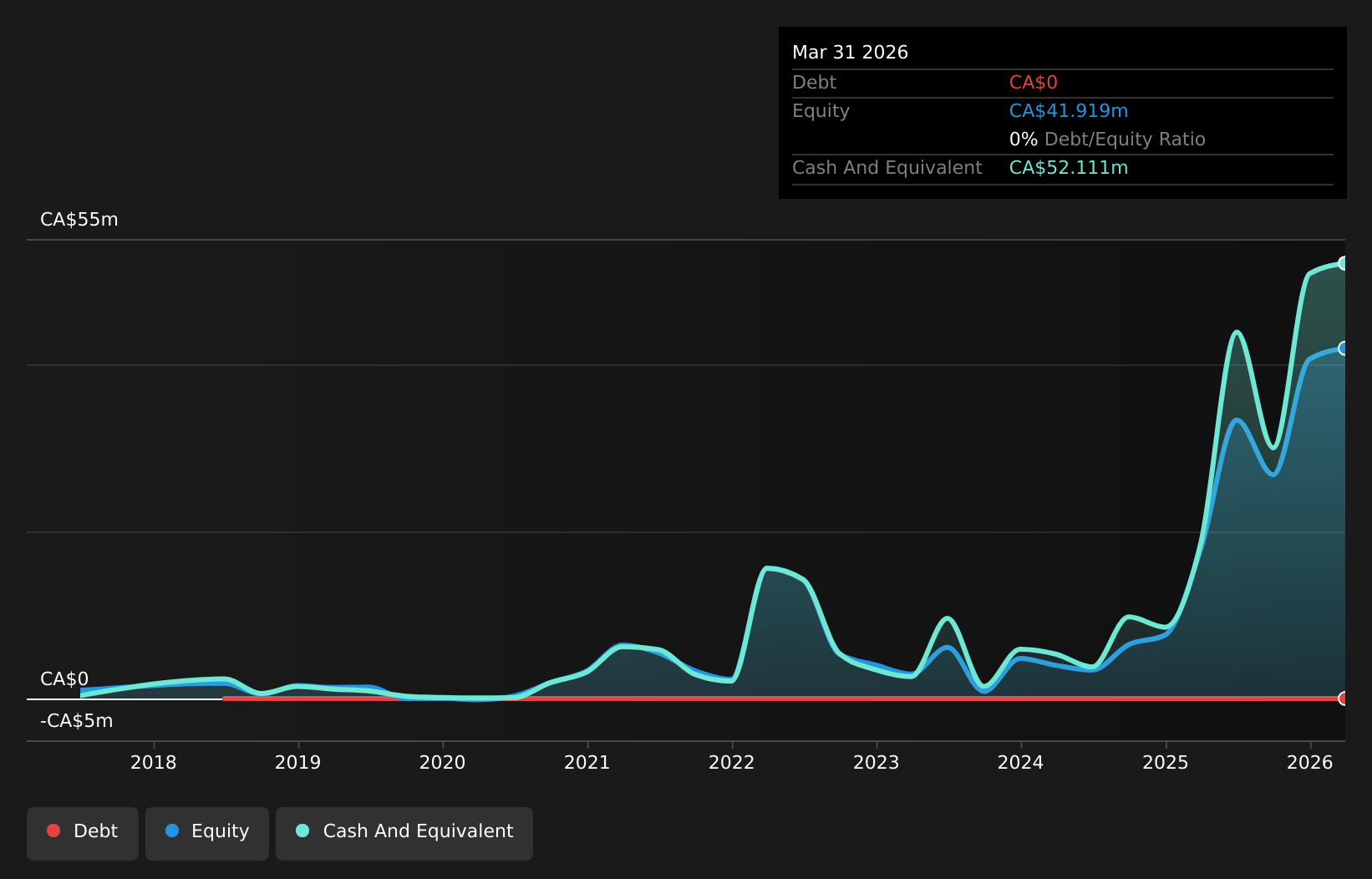 TSXV:GOT Debt to Equity History and Analysis as at Jul 2026
