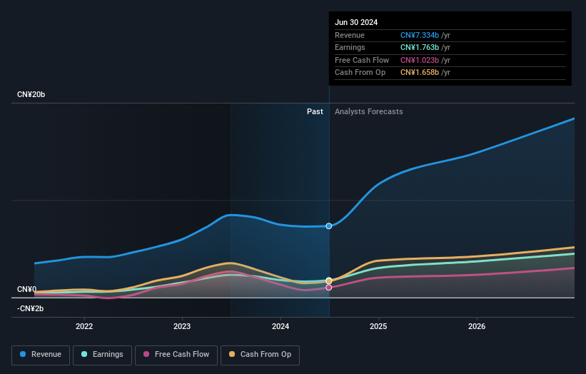 SHSE:605117 Earnings and Revenue Growth as at Dec 2025