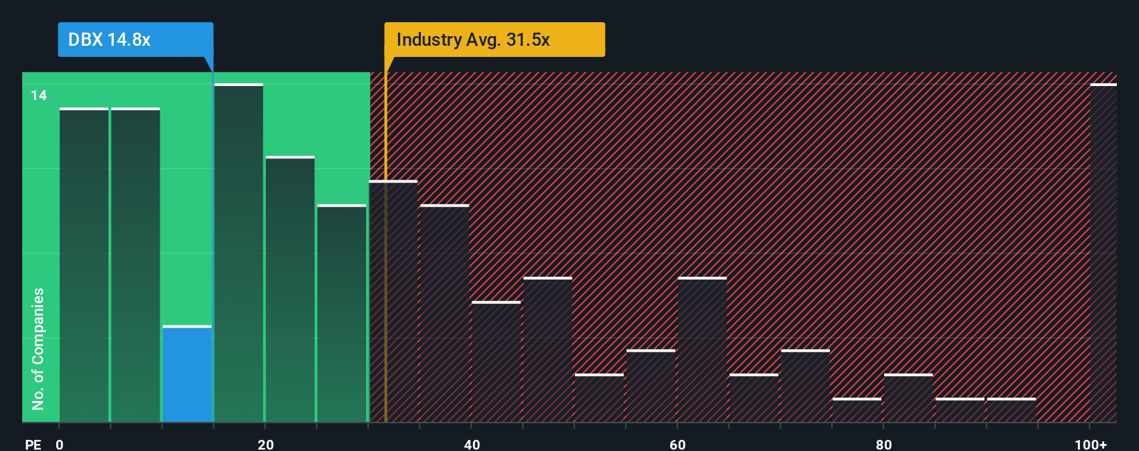 NasdaqGS:DBX PE Ratio as at Dec 2025