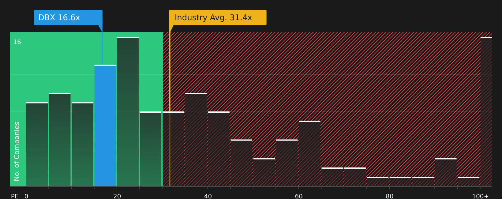NasdaqGS:DBX P/E Ratio as at Feb 2026