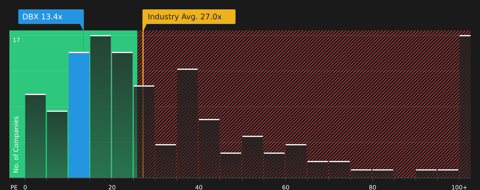 NasdaqGS:DBX P/E Ratio as at Mar 2026