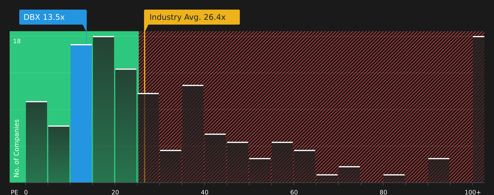 NasdaqGS:DBX P/E Ratio as at May 2026