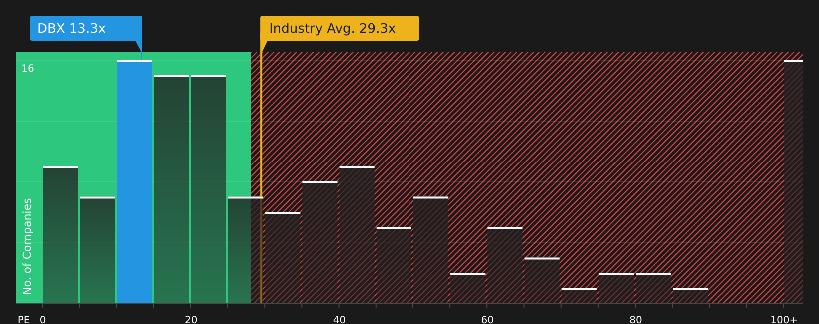 NasdaqGS:DBX P/E Ratio as at May 2026