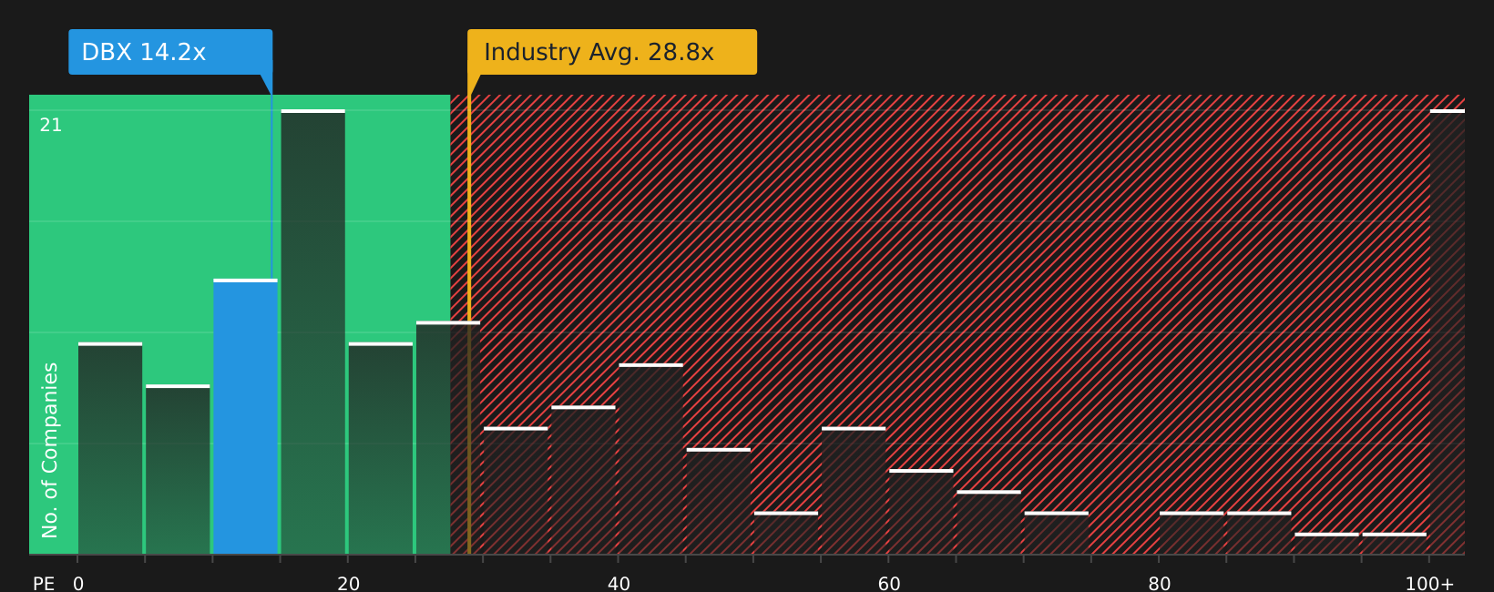 NasdaqGS:DBX P/E Ratio as at Jun 2026