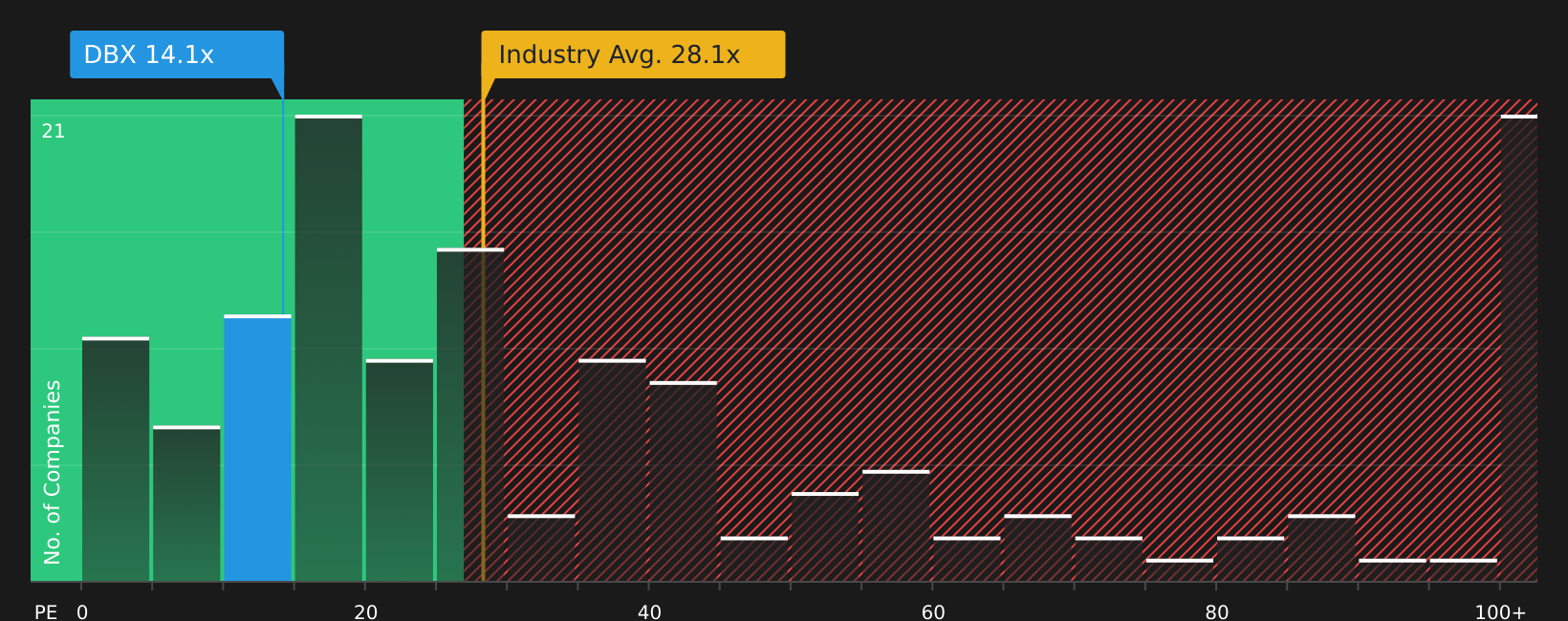 NasdaqGS:DBX P/E Ratio as at Jul 2026