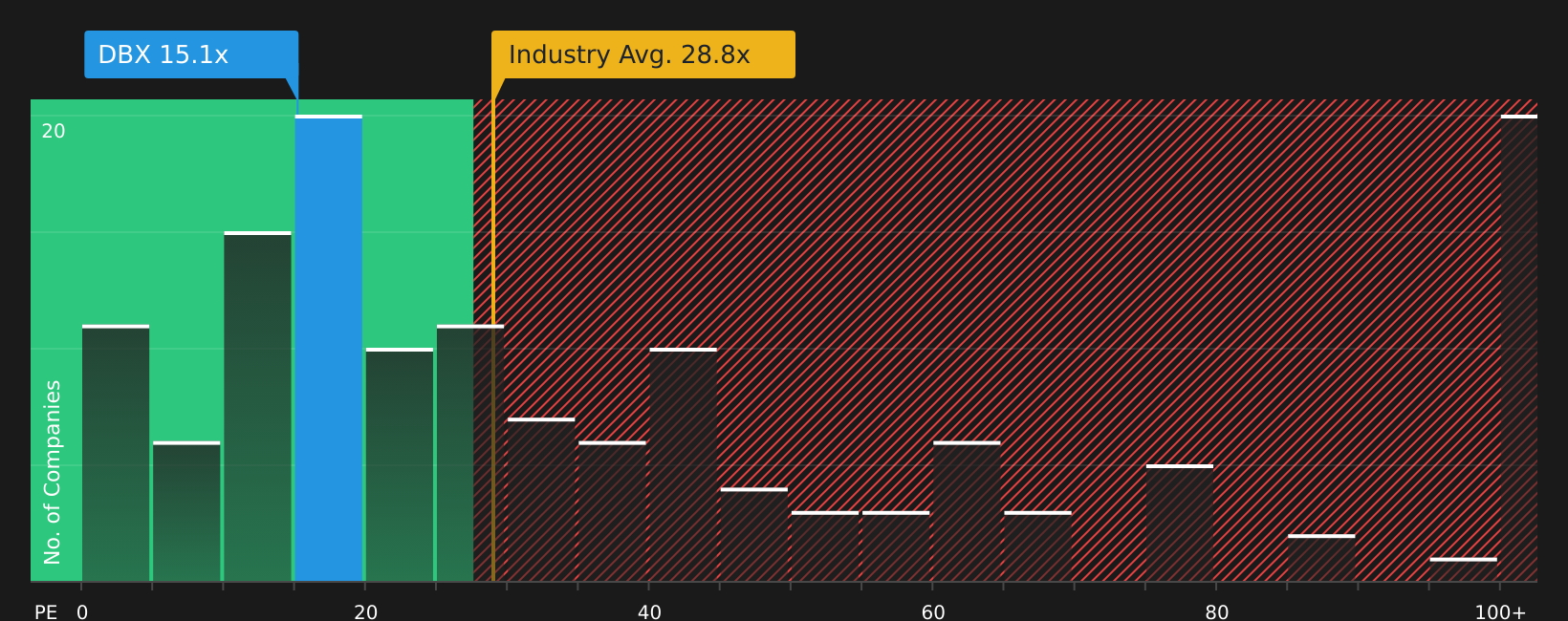 NasdaqGS:DBX P/E Ratio as at Jul 2026