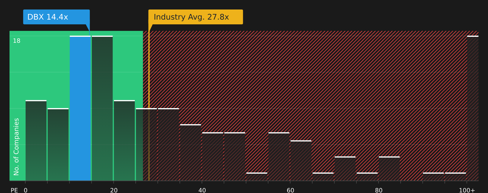 NasdaqGS:DBX P/E Ratio as at Jul 2026