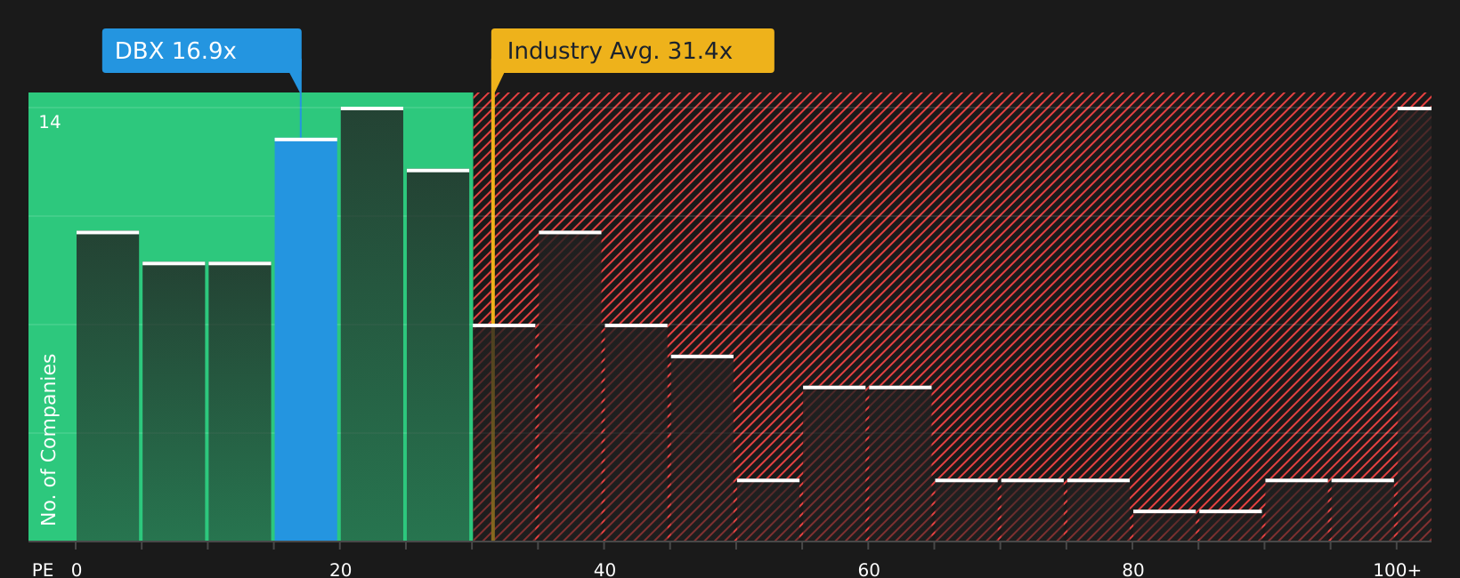 NasdaqGS:DBX P/E Ratio as at Aug 2026
