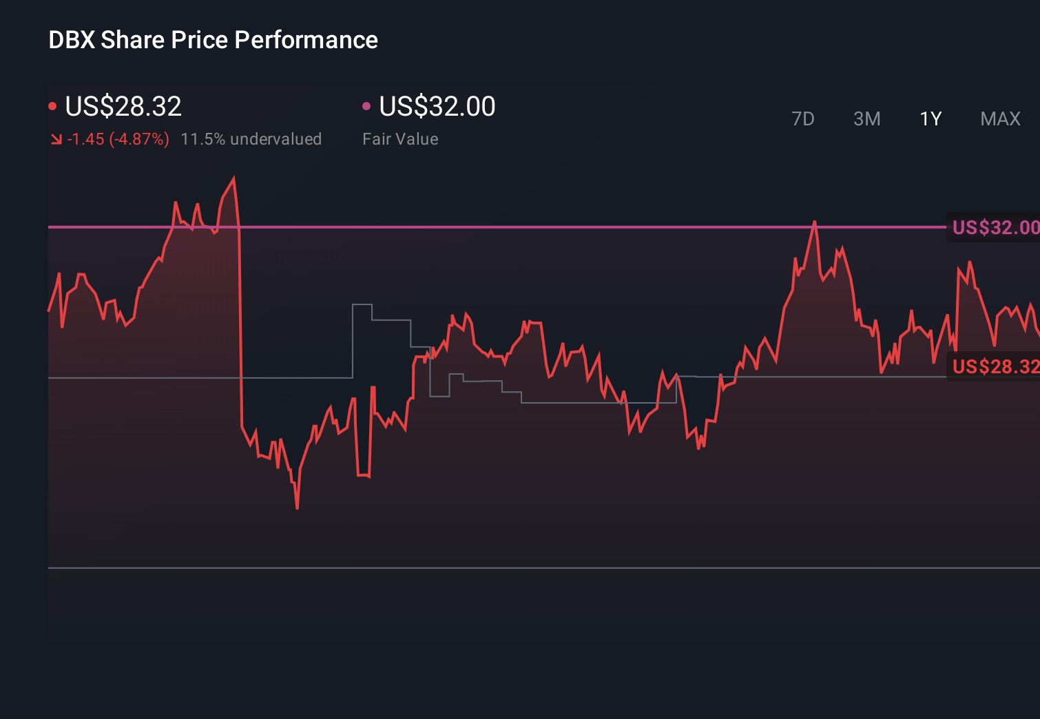 DBX 1-Year Stock Price Chart