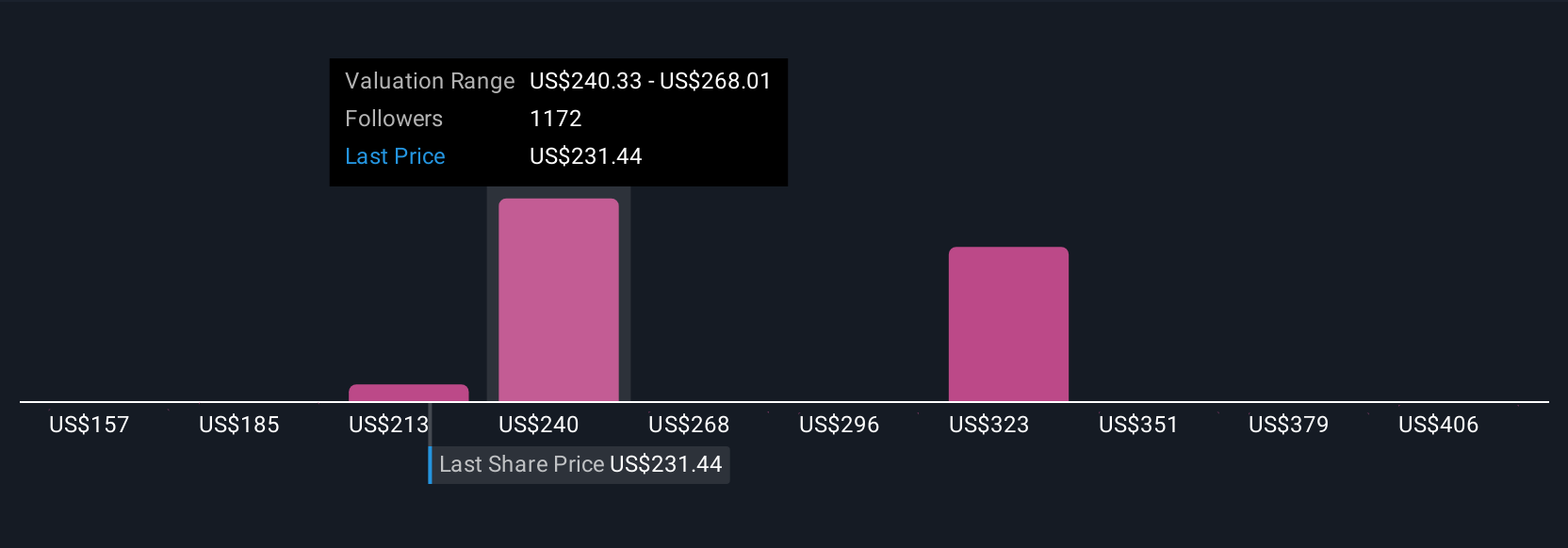NasdaqGS:AMZN Community Fair Values as at Jul 2025