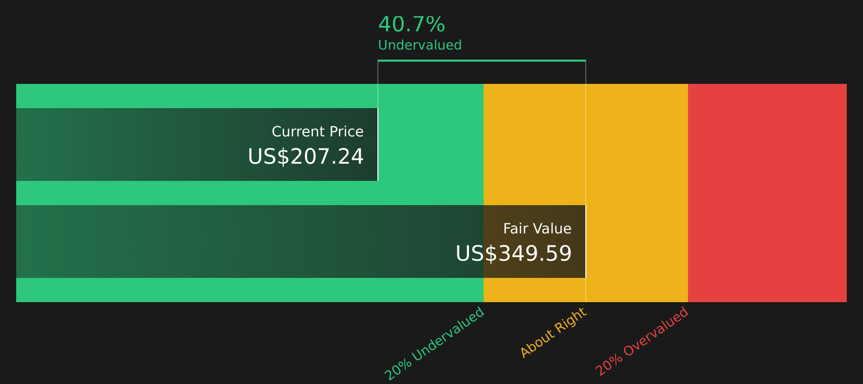 AMZN Discounted Cash Flow as at Feb 2026
