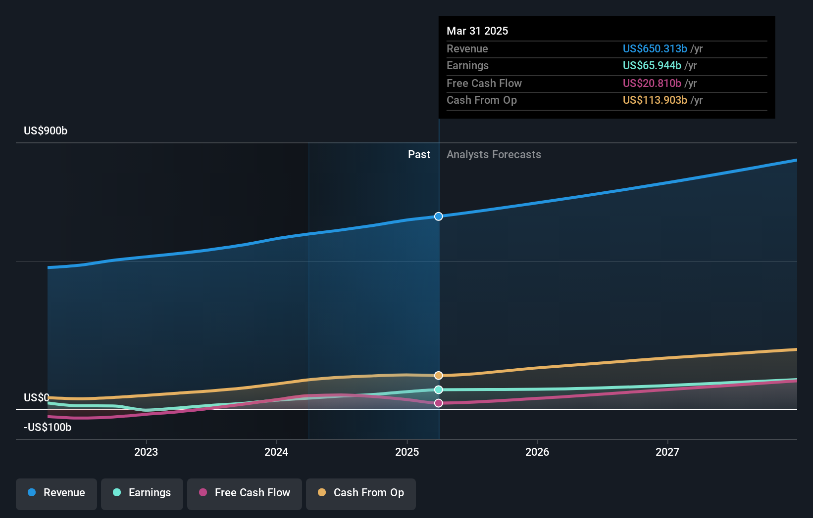 NasdaqGS:AMZN Earnings and Revenue Growth as at Sep 2024