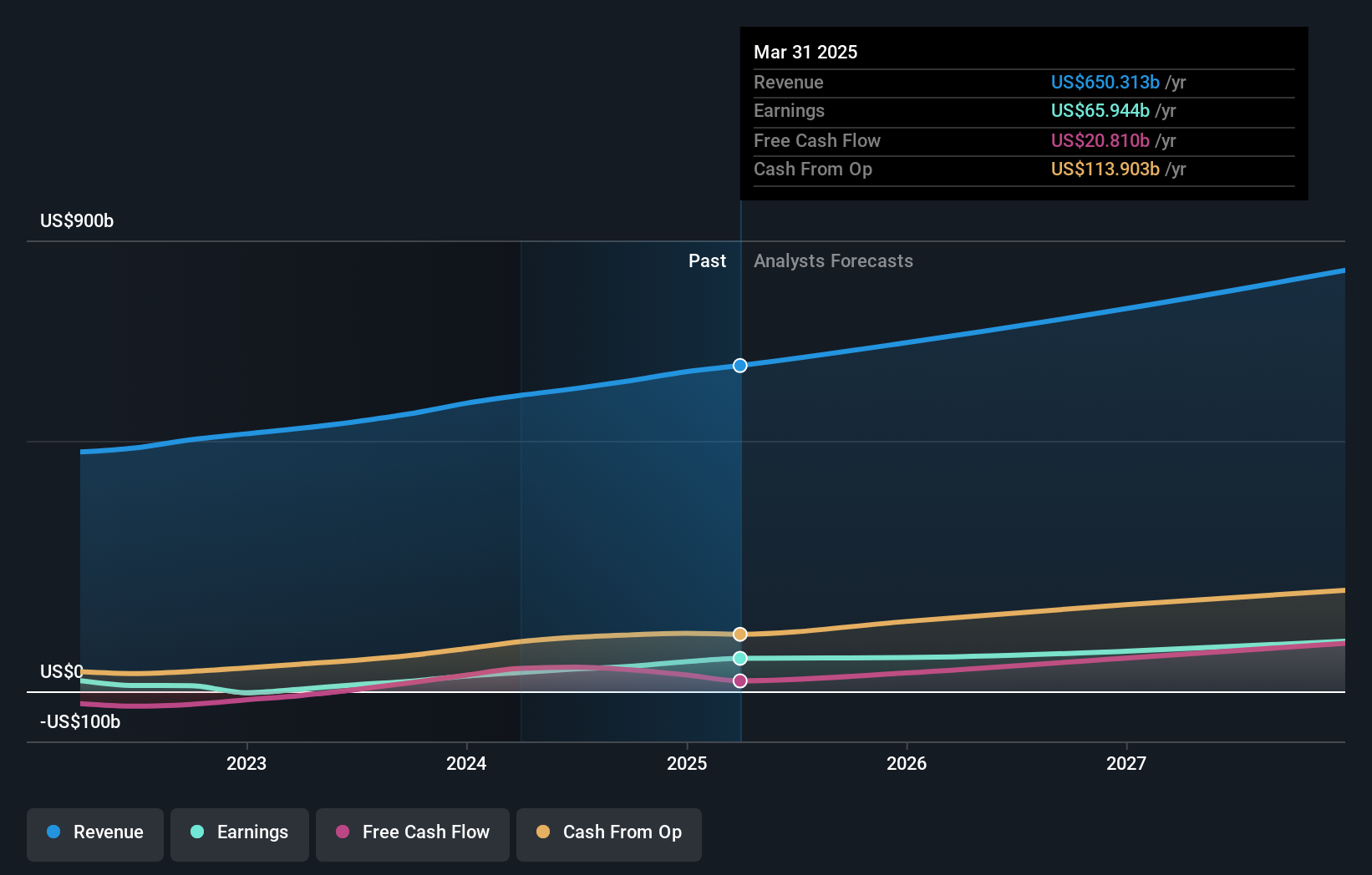 NasdaqGS:AMZN Earnings and Revenue Growth as at Jul 2024