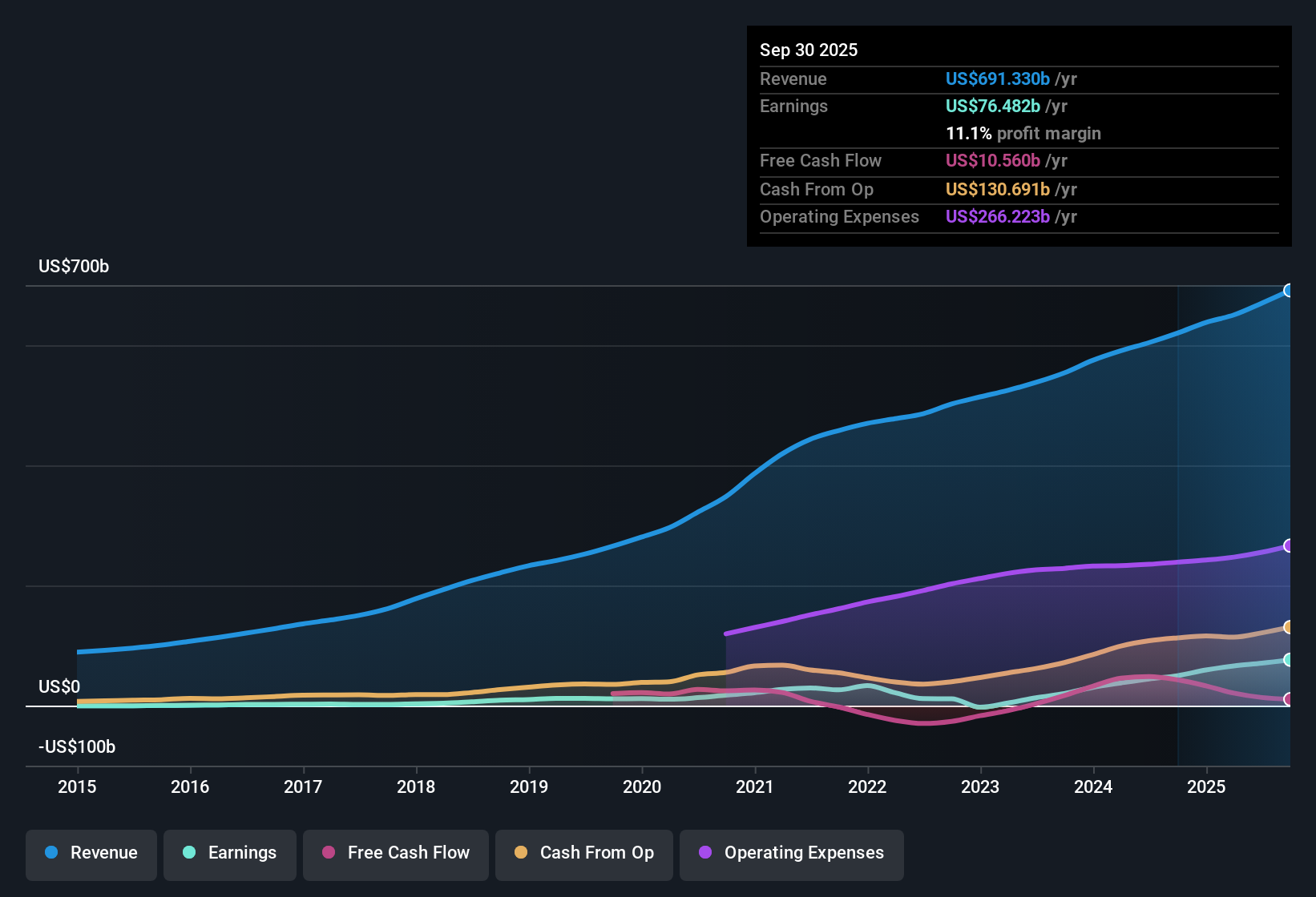 NasdaqGS:AMZN Earnings & Revenue History as at Oct 2025