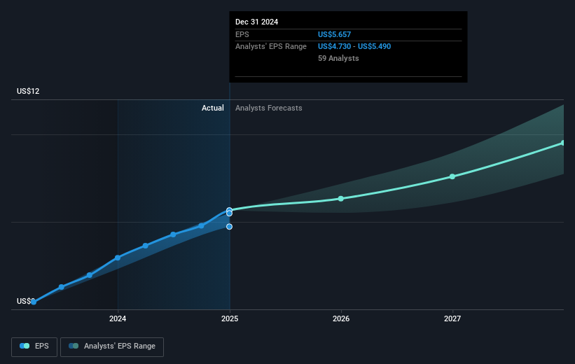 NasdaqGS:AMZN Earnings Per Share Growth as at Mar 2025