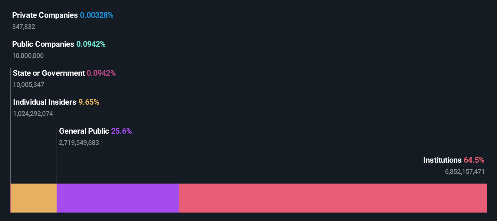 NasdaqGS:AMZN Ownership Breakdown as at Apr 2024