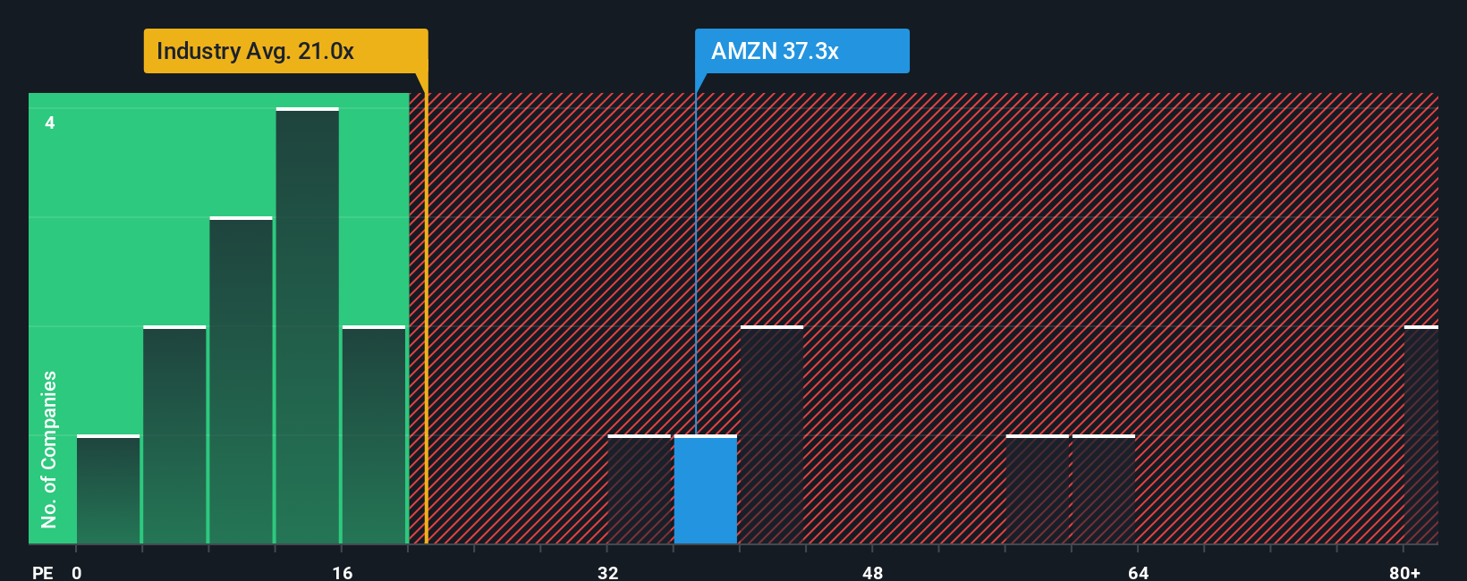 NasdaqGS:AMZN Price-to-Earnings Vs Industry as at Jul 2025