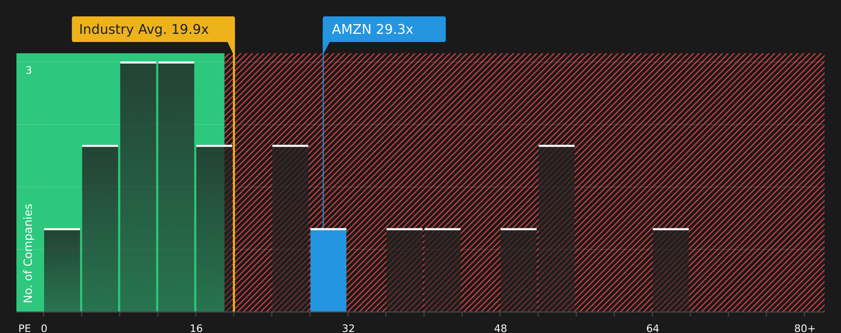 NasdaqGS:AMZN P/E Ratio as at Feb 2026