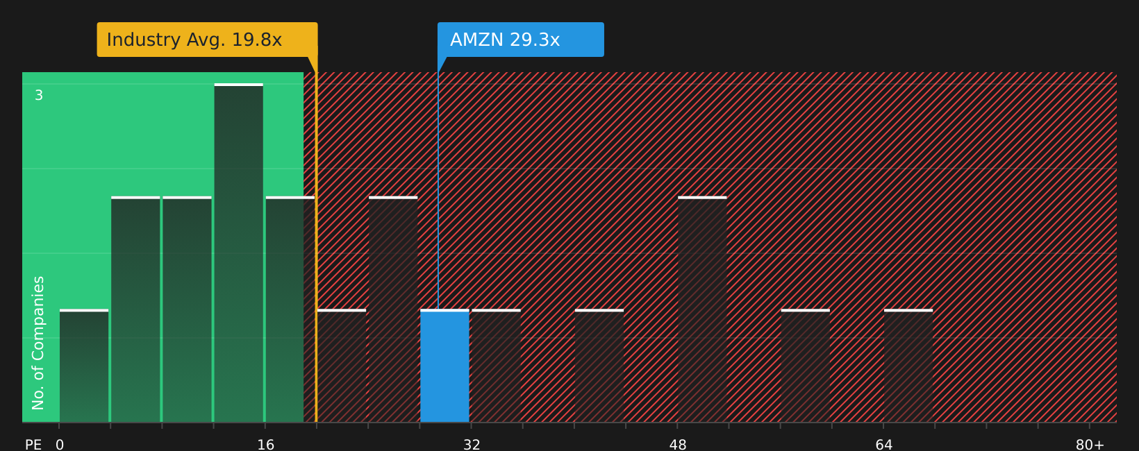 NasdaqGS:AMZN P/E Ratio as at Mar 2026