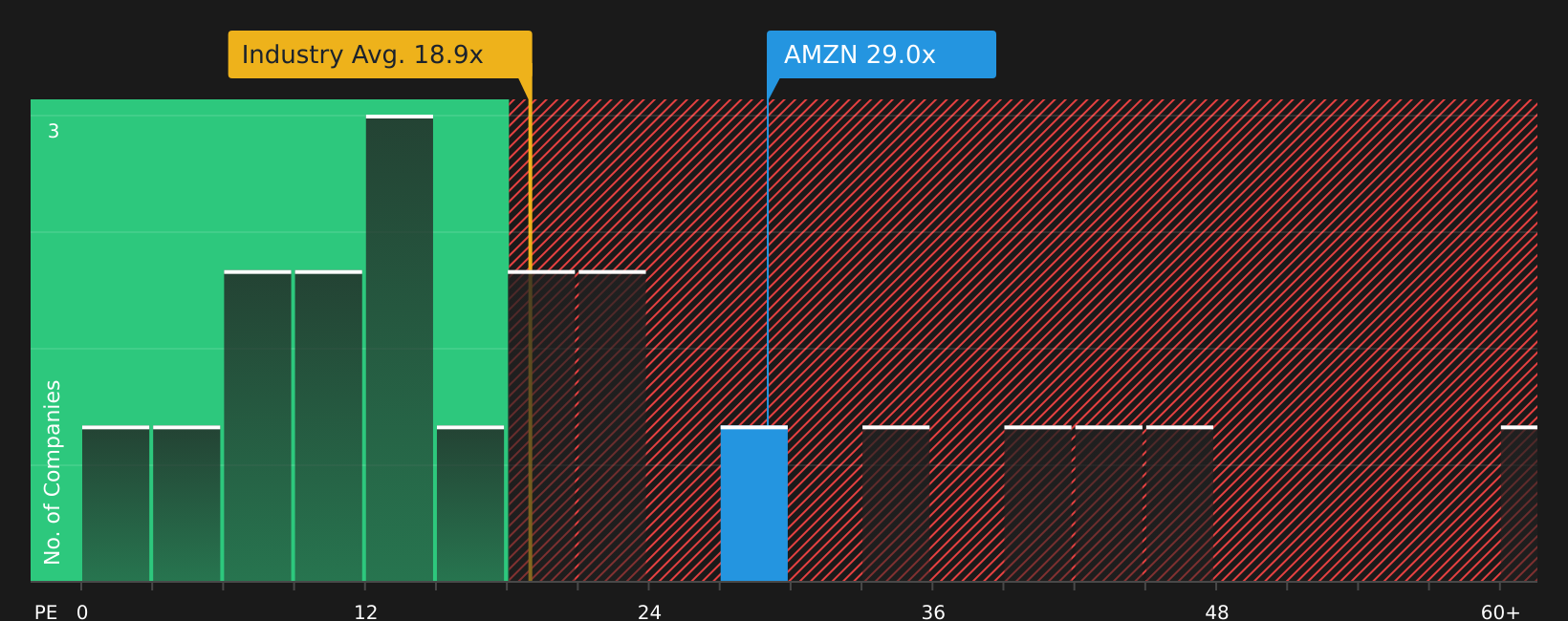 NasdaqGS:AMZN P/E Ratio as at Apr 2026