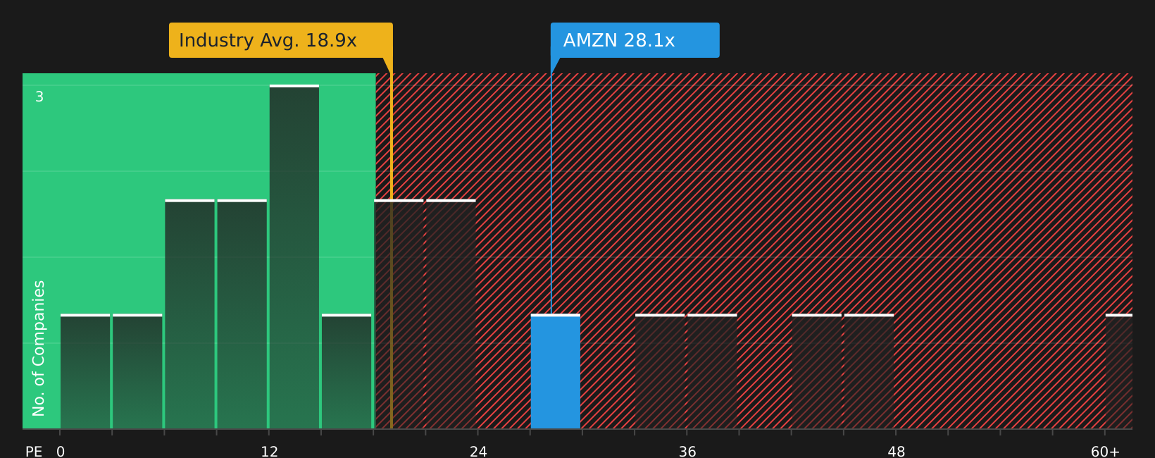 نسبة السعر إلى الأرباح لشركة أمازون (AMZN) المدرجة في بورصة ناسداك حتى أبريل 2026