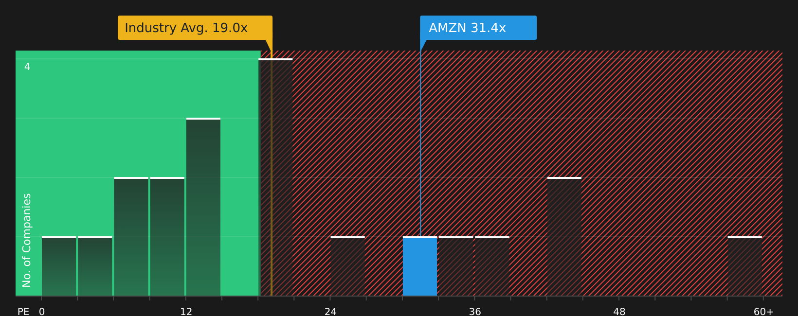 NasdaqGS:AMZN P/E Ratio as at May 2026