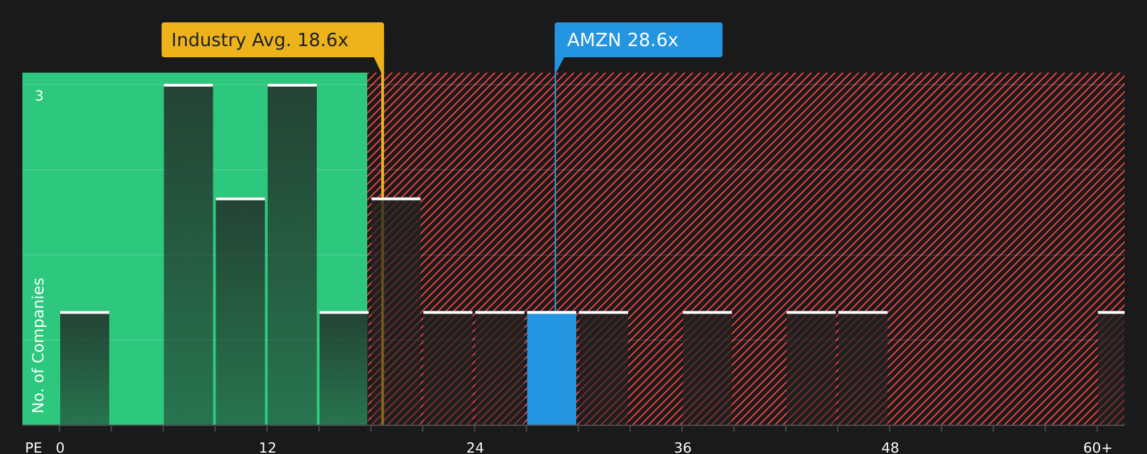 NasdaqGS:AMZN P/E Ratio as at May 2026