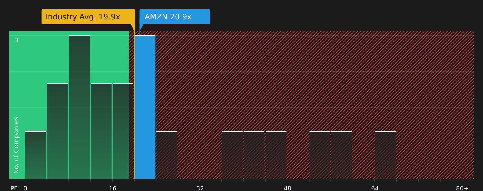 NasdaqGS:AMZN 2026年5月時点の株価収益率（P/Eレシオ）