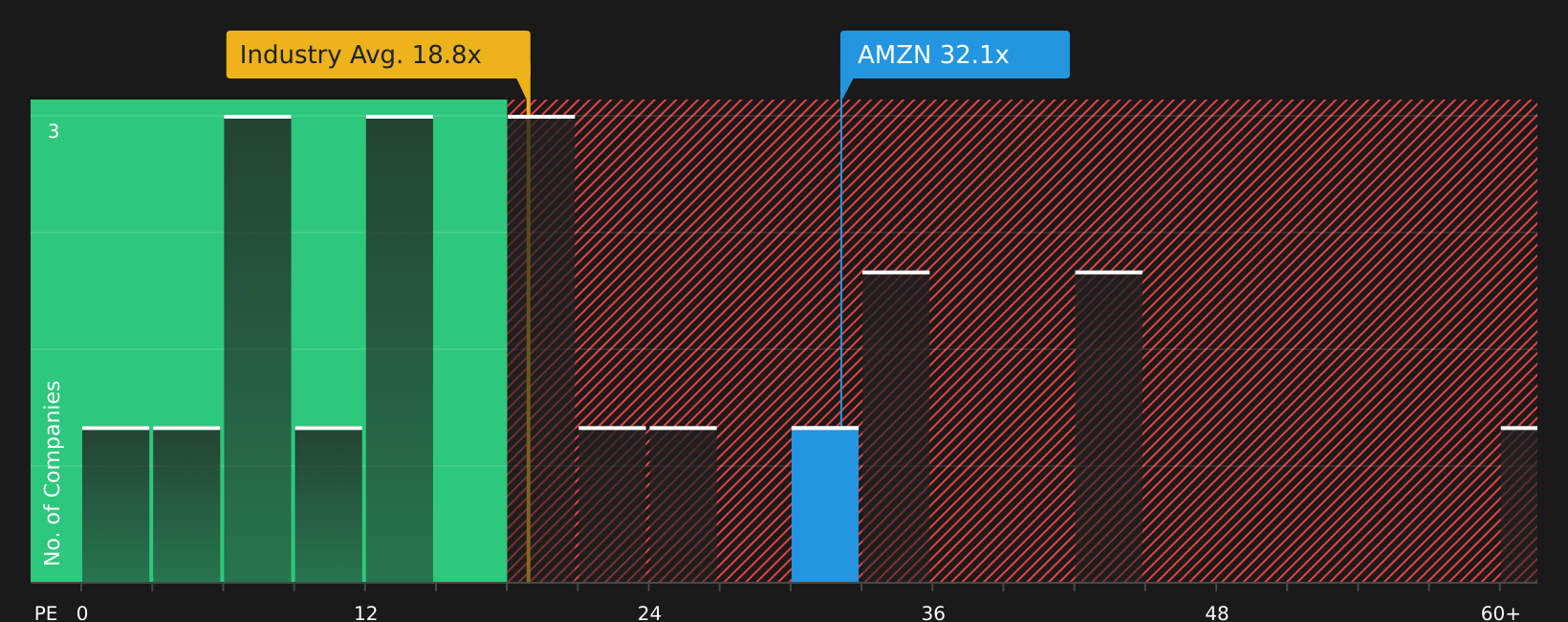 NasdaqGS:AMZN P/E Ratio as at May 2026