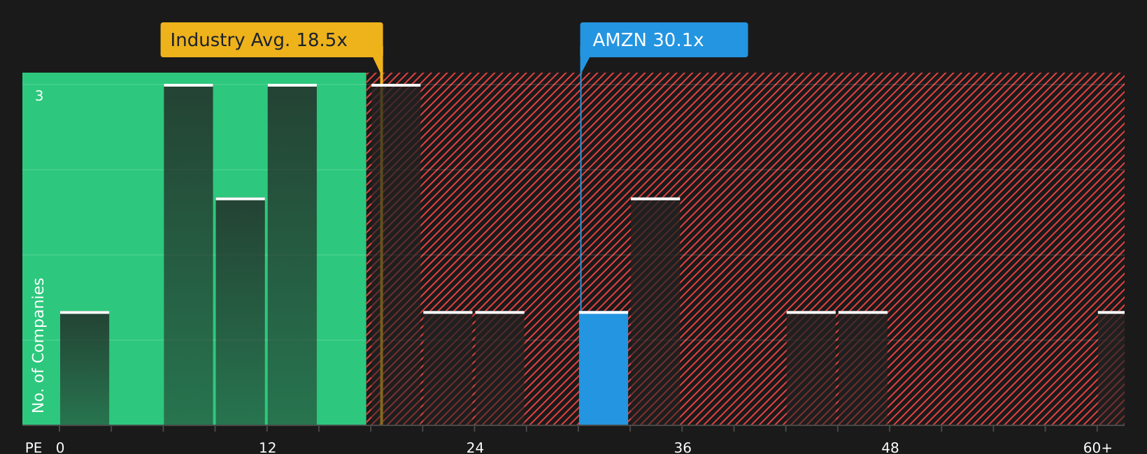 NasdaqGS:AMZN P/E Ratio as at Jun 2026