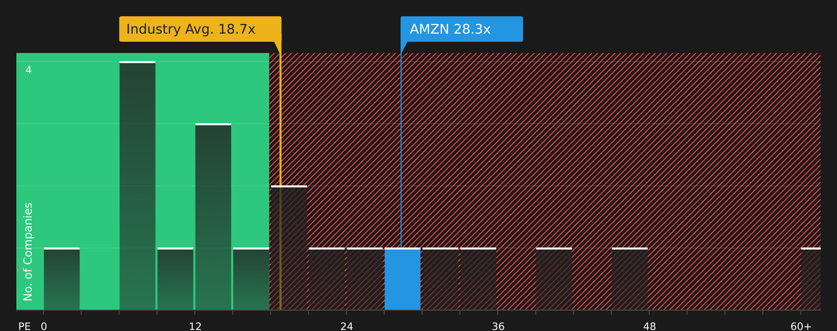 NasdaqGS:AMZN P/E Ratio as at Jun 2026