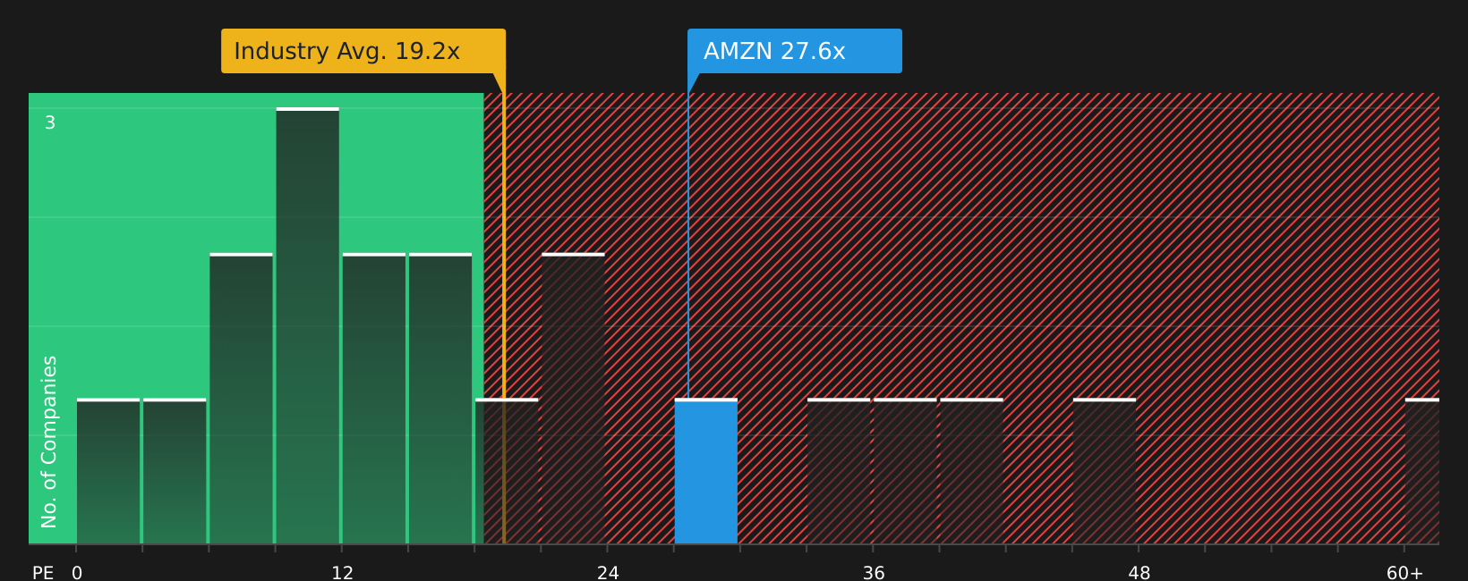 NasdaqGS:AMZN P/E Ratio as at Jun 2026