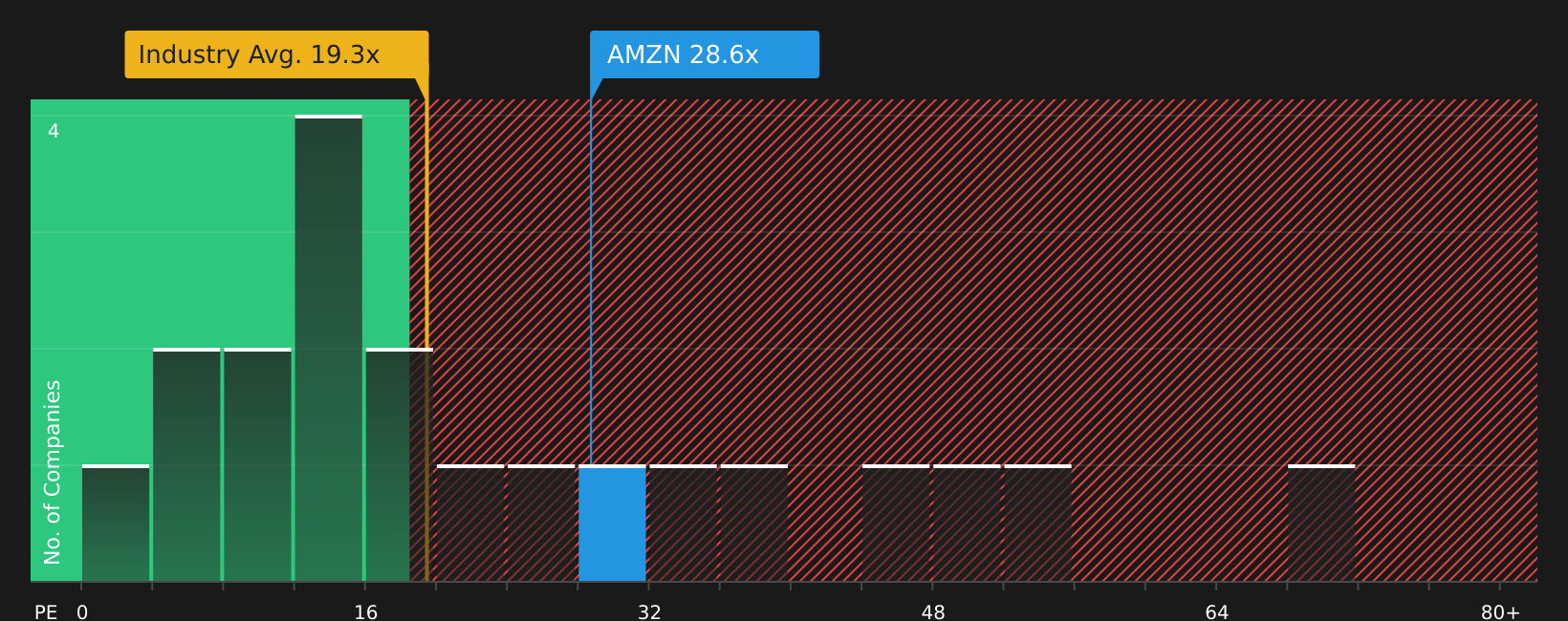 ナスダックGS：AMZN 2026年6月時点の株価収益率（P/Eレシオ）