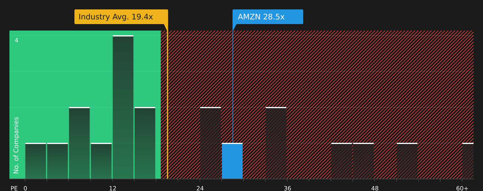 NasdaqGS:AMZN P/E Ratio as at Jun 2026