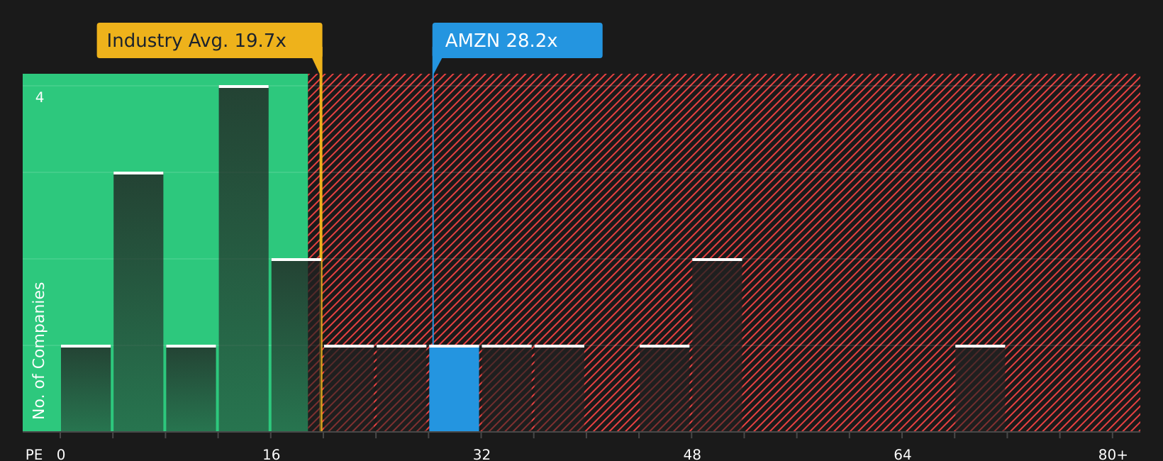NasdaqGS:AMZN P/E Ratio as at Jul 2026