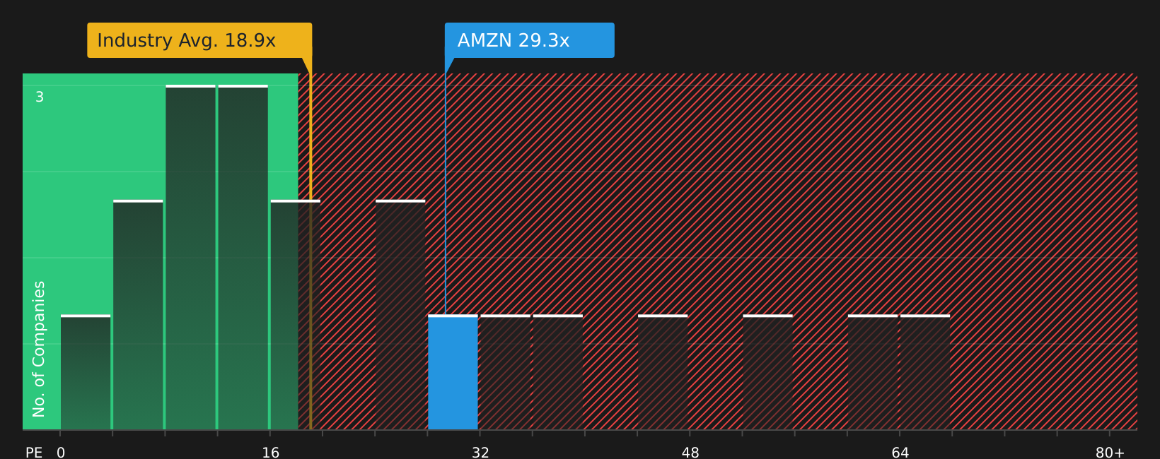 NasdaqGS:AMZN P/E Ratio as at Jul 2026
