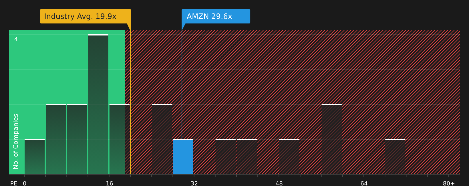 NasdaqGS:AMZN P/E Ratio as at Jul 2026