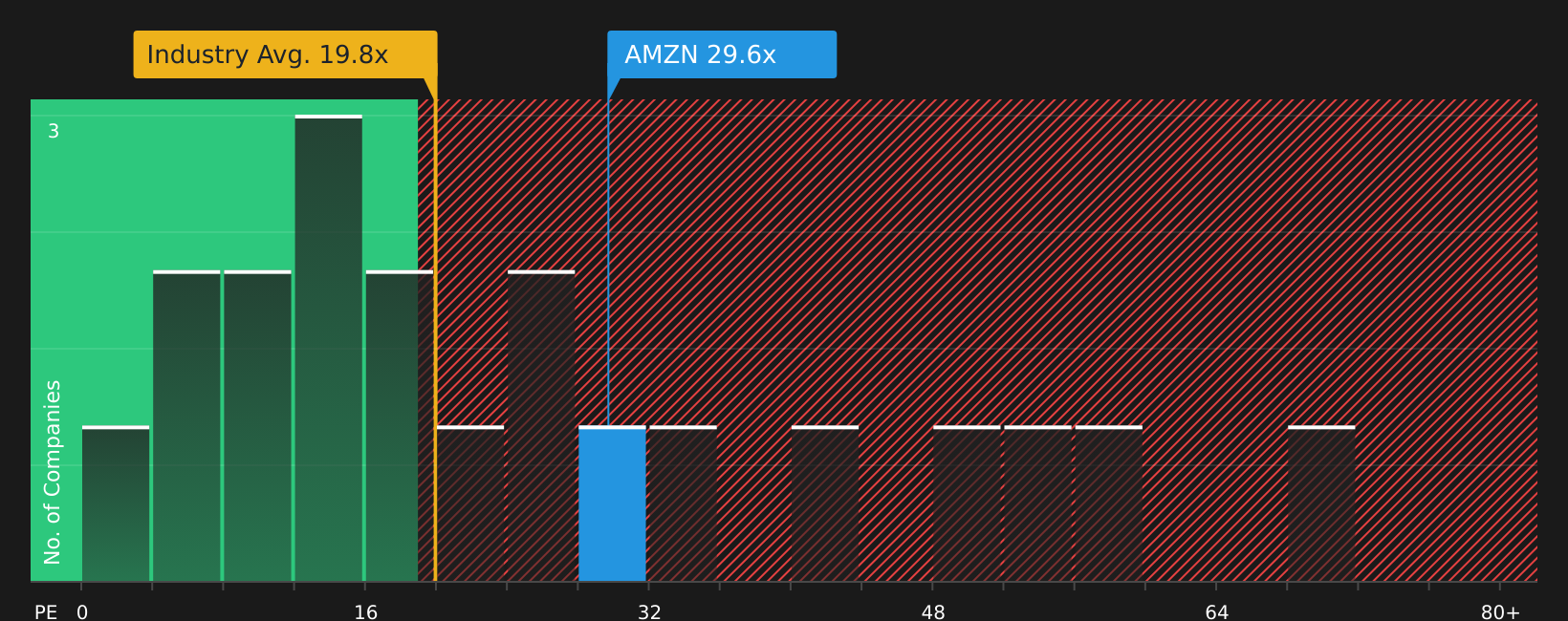 ナスダックGS：AMZN 2026年7月時点の株価収益率（P/Eレシオ）