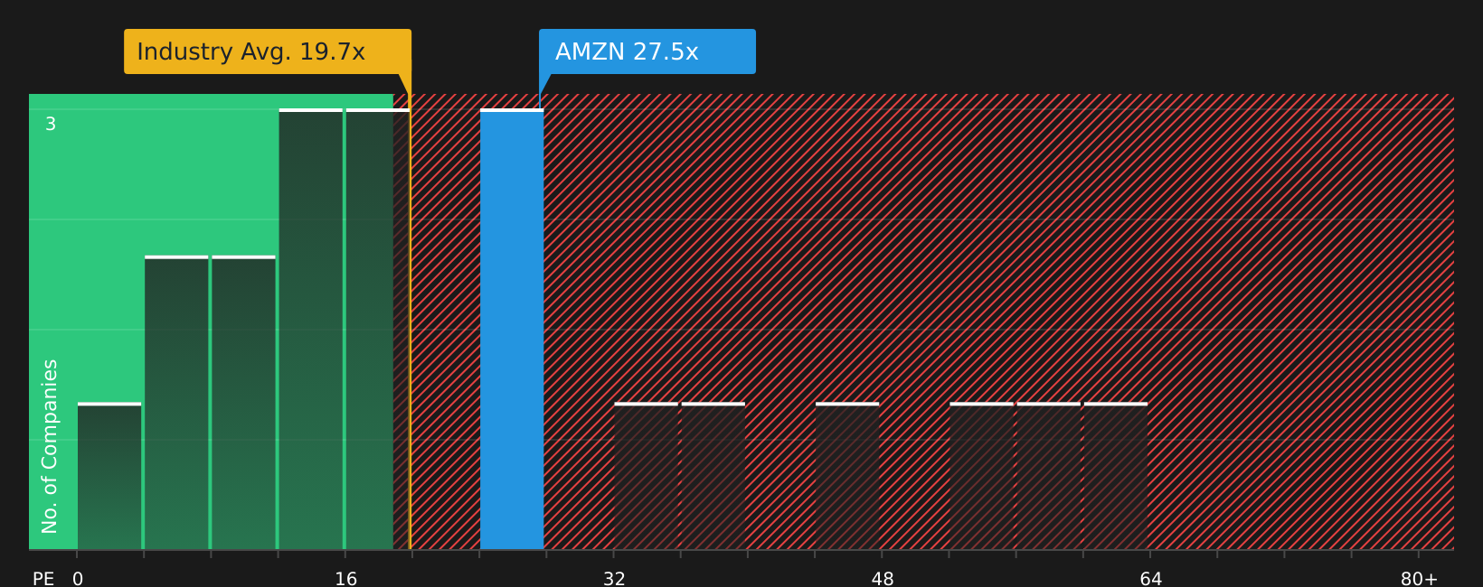 NasdaqGS:AMZN P/E Ratio as at Jul 2026