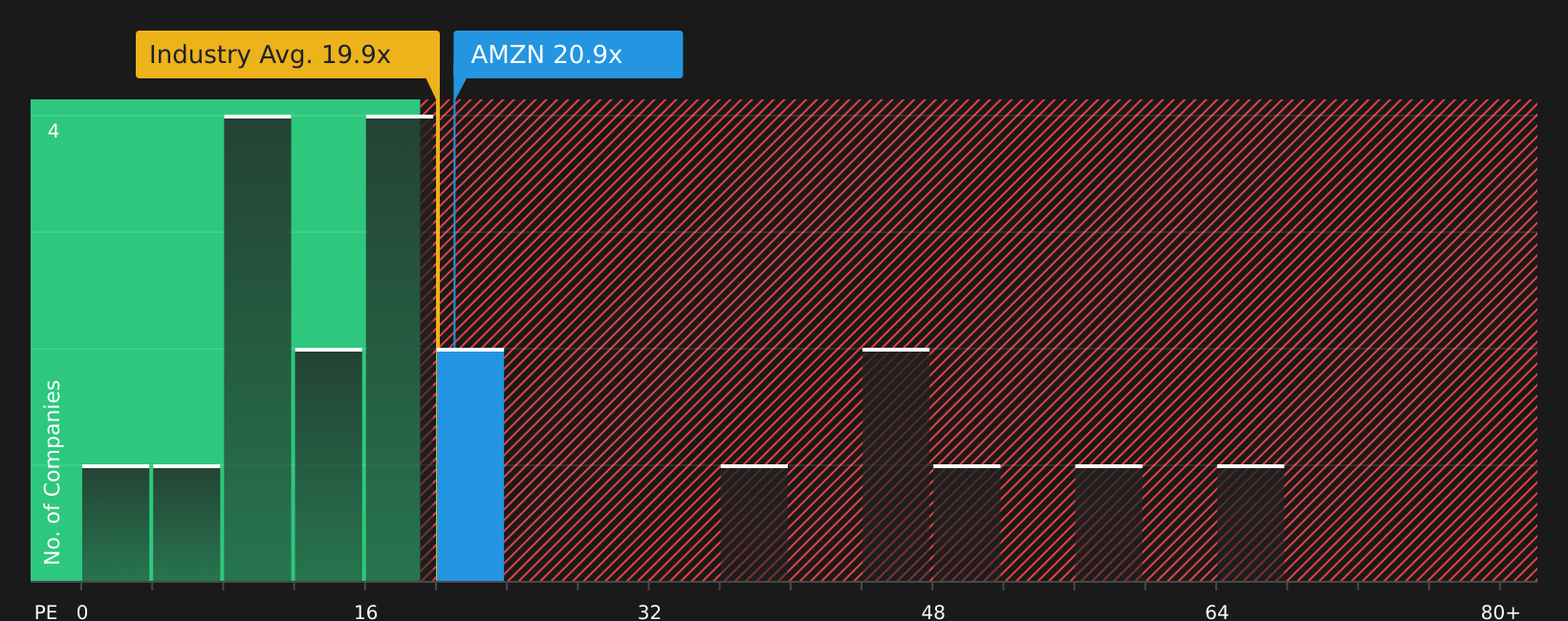 NasdaqGS:AMZN P/E Ratio as at Aug 2026