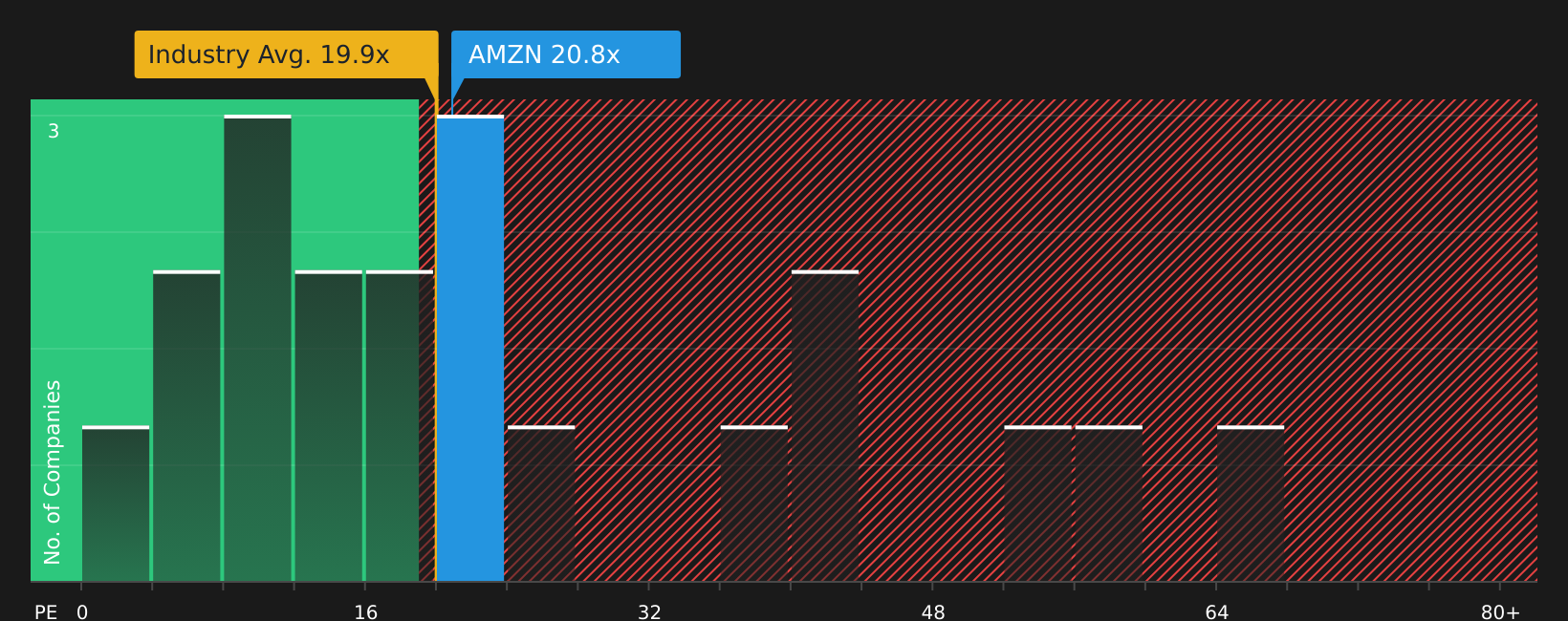 NasdaqGS:AMZN P/E Ratio as at Aug 2026