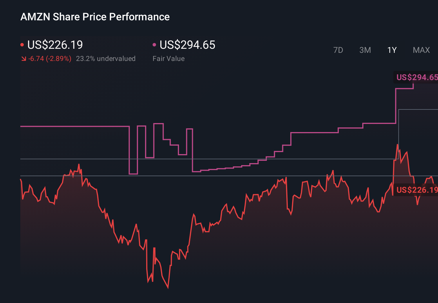 AMZN 1-Year Stock Price Chart