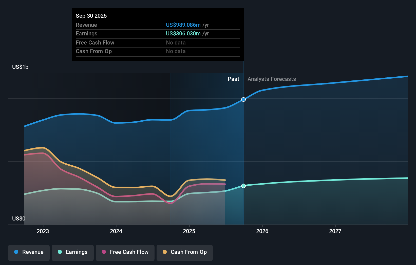 UCB Earnings & Revenue Growth as at Oct 2025